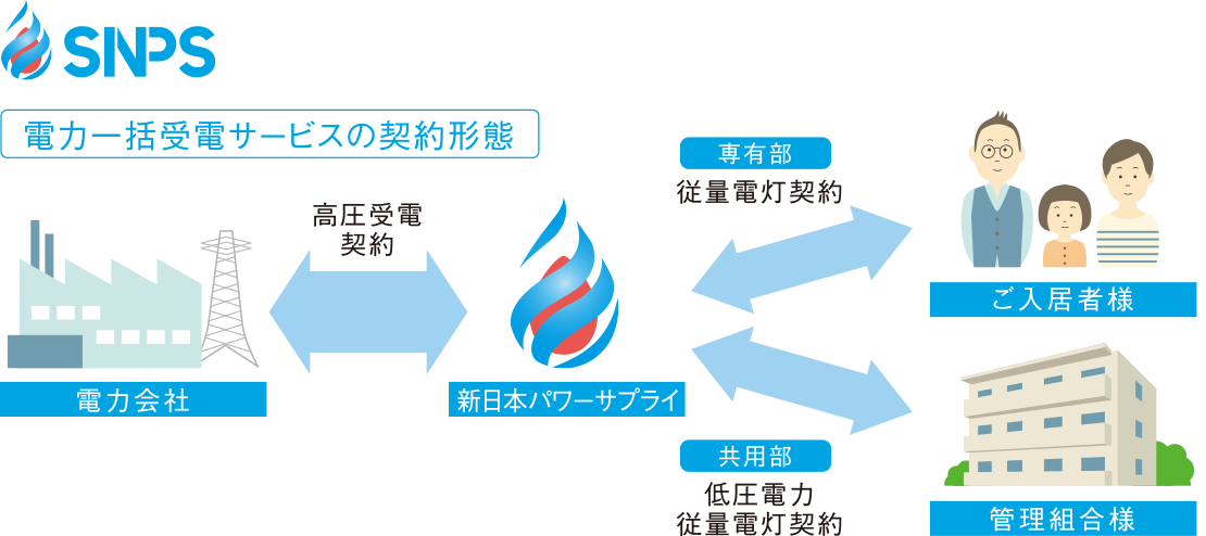 新日本パワーサプライの電力一括受電サービスを導入