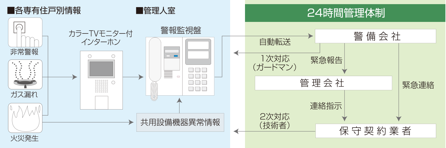 警備会社と直結する24時間オンラインセキュリティシステム