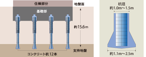 堅牢強固な基礎構造