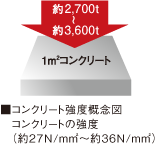 コンクリート強度
