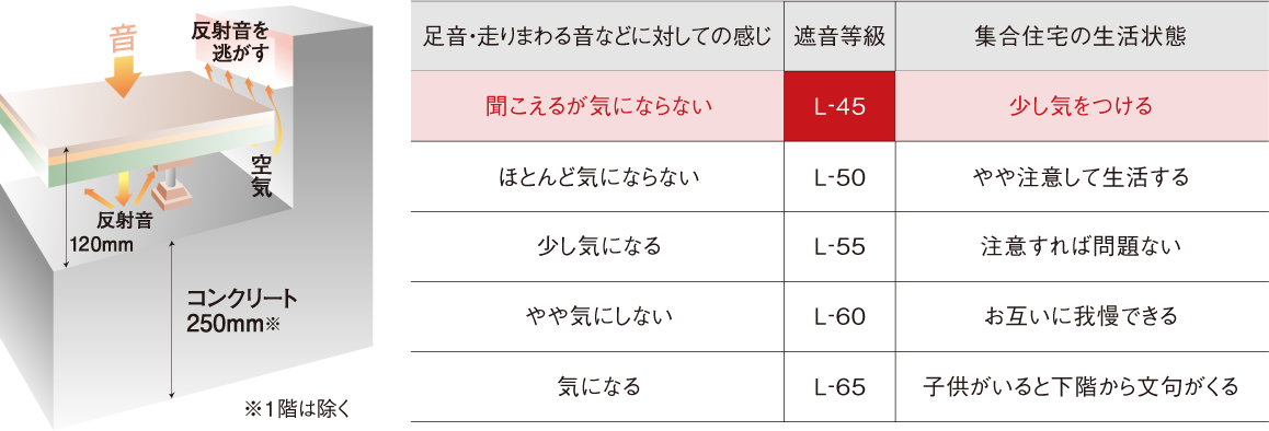 二重床構造と遮音性能の高いフローリングで生活音に配慮