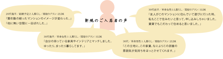 新規のご入居者の声 20代後半/結婚予定2人暮らし/間取りプラン:2LDK 「築年数の経ったマンションのイメージが変わった。」「他に無い空間に一目ぼれした。」30代後半/単身女性1人暮らし/間取りプラン:1LDK「自分の持っている家具やインテリアとマッチしました。ゆったり、まったり暮らしてます。」30代/単身男性1人暮らし/間取りプラン:2LDK「この立地に、この家賃、なによりこの部屋の
雰囲気が気持ちをほっとさせてくれます。」30代前半/単身女性1人暮らし/間取りプラン:1LDK「友人がこのマンションに住んでいて遊びに行った時、私もここで住みたいと思って、申し込みしちゃいました。賃貸でもこだわって住めると思いました。」