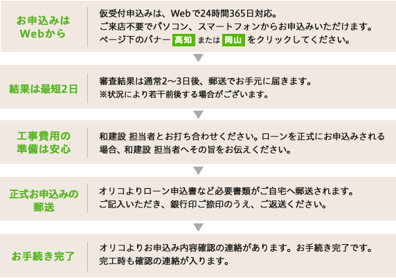 WEB���t�H�[�����[������t�T�[�r�X�̗���