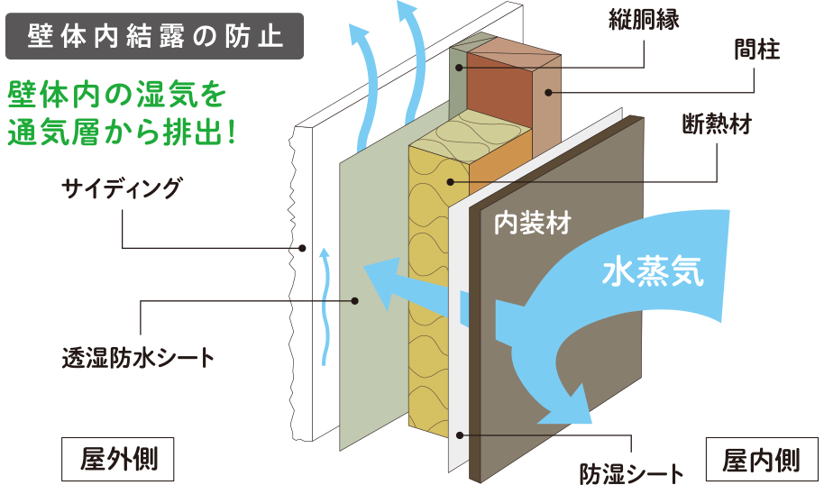 壁体内の湿気を通気層から排出