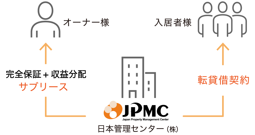 安心の家賃保証システム
