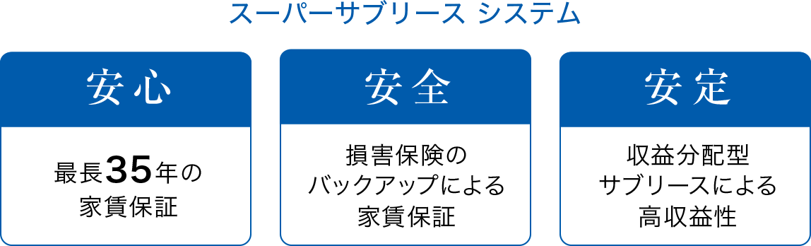 スーパーサブリース システム