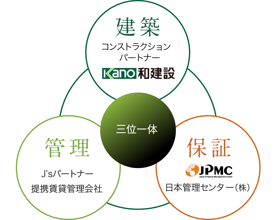 三位一体の強力なパートナーシップ