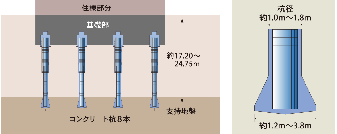 堅牢強固な基礎構造