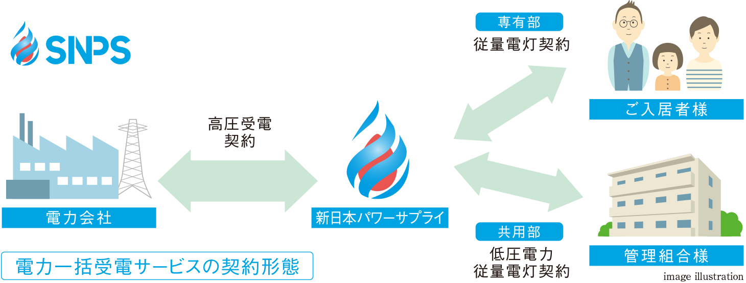 新日本パワーサプライの電力一括受電サービス