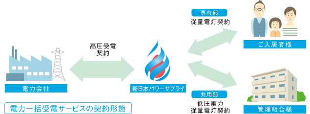 「電力一括受電サービス」の導入により、電気料金が最大10%割引