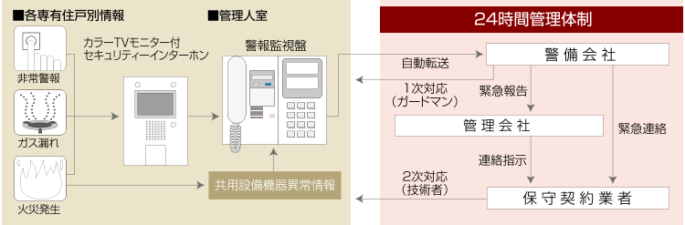 警備会社と直結する24時間オンラインセキュリテイシステム