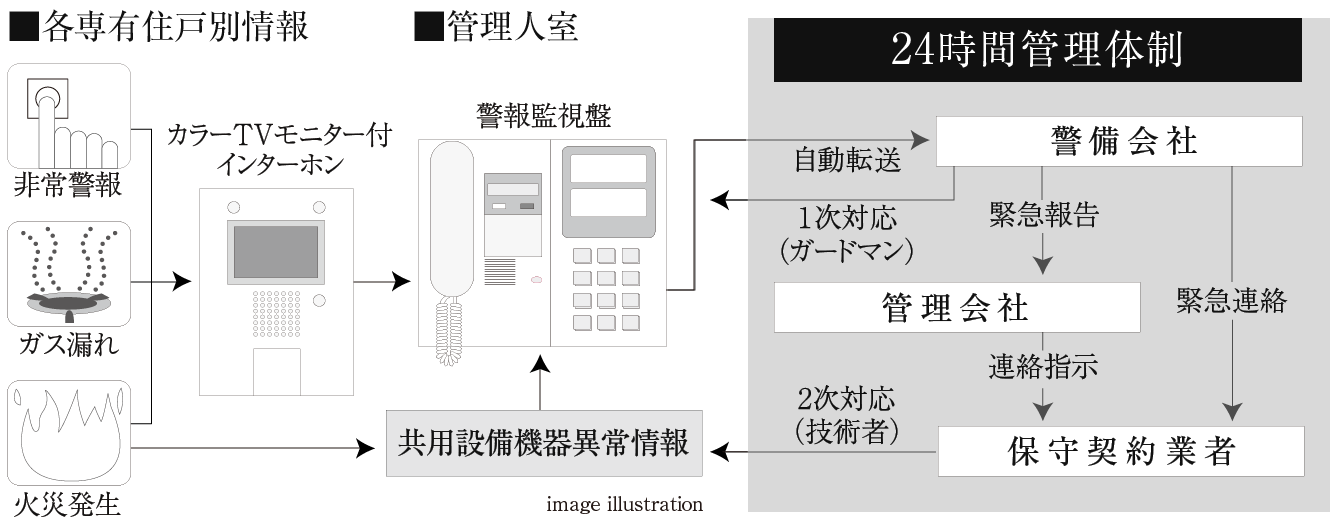 警備会社と直結する24時間オンラインセキュリティシステム