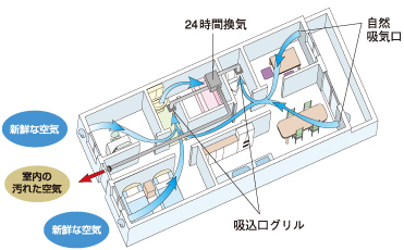 快適な室内環境を保つ。24時間換気システム