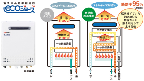 家計にも地球にもやさしく省エネ高効率給湯器エコジョーズ