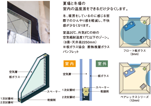 室内の快適性をさらに向上複層（ペア）ガラス