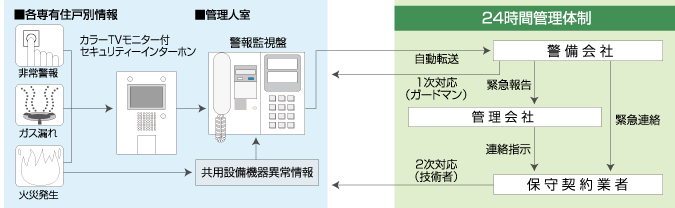 警備会社と直結する24時間オンラインセキュリティシステム