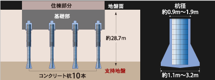 堅牢強固な基礎構造