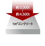 コンクリート強度