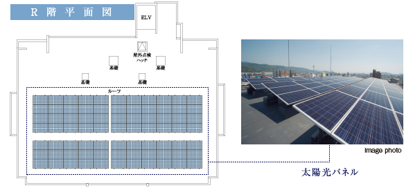 全量買取制度に対応した、環境にも家計にも優しい太陽光発電システムを採用。