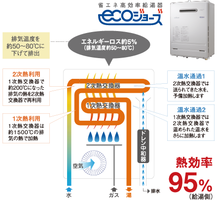 省エネ高効率給湯器エコジョーズ