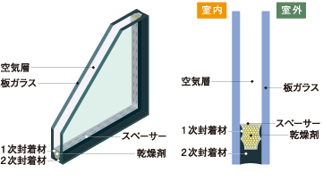 断熱効果の高い複層(ペア)ガラス