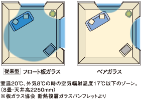 温度差を抑え、四季を通じて快適