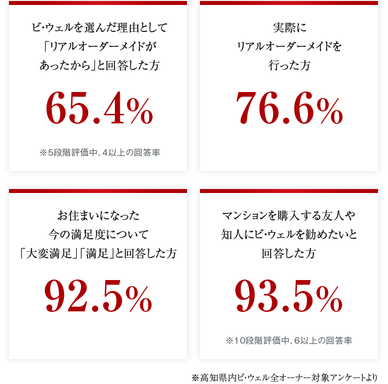 お住まいになった今の満足度について「大変満足」「満足」と回答した方は92.5%など、高知県内ビ・ウェル全オーナー対象アンケート結果