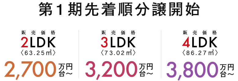 第一期先着順分譲開始、販売価格は2LDK2700万円台から、3LDK3200万円台から、4LDK3800万円台から