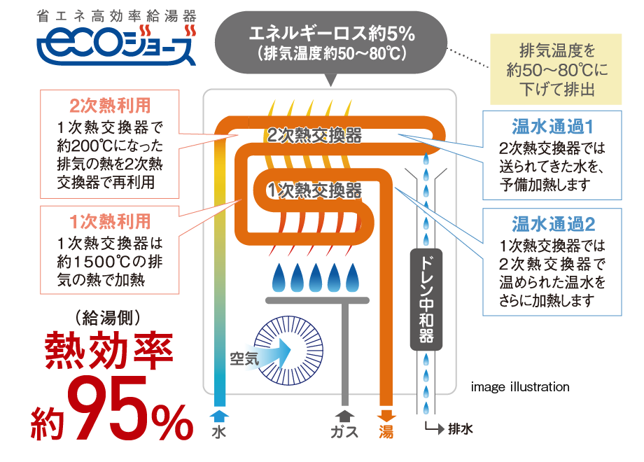 従来型の給湯器では捨てていた約200℃の排熱を再利用することで、エネルギーのロスを改善