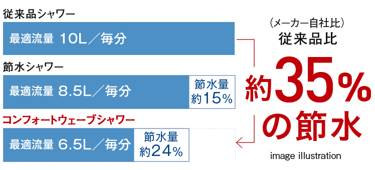 コンフォートウェーブシャワー