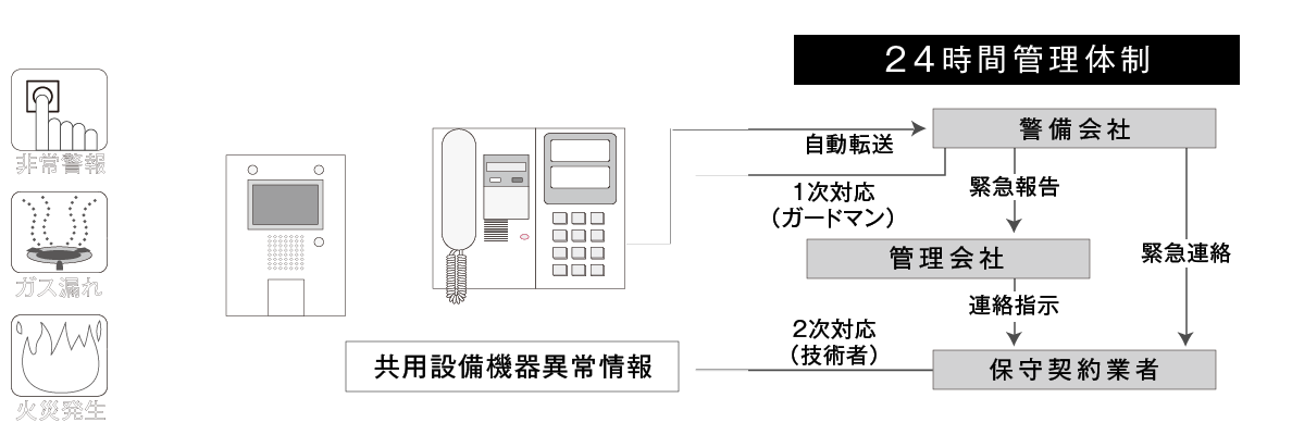 警備会社と直結する24時間オンラインセキュリティシステム