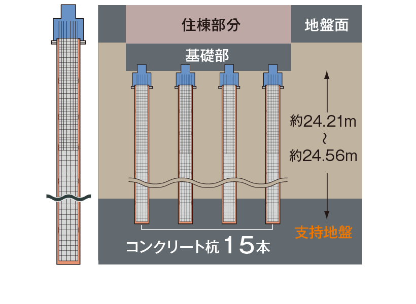 堅牢強固な基礎構造