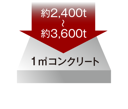 コンクリート強度概念図