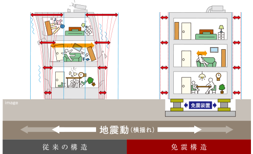 従来構造と免震構造の揺れの違い