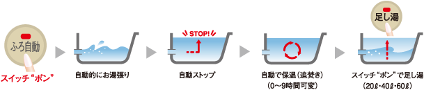 オートタイプバス