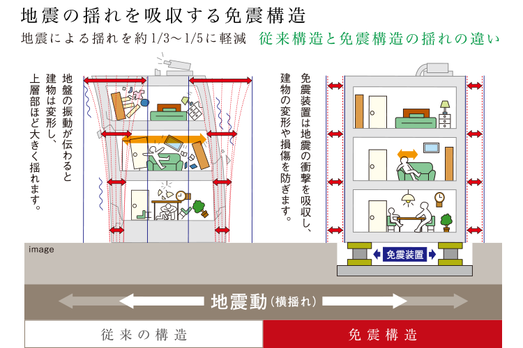 地震の揺れを吸収する免震構造