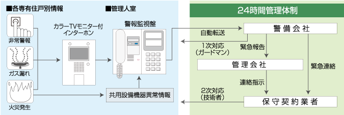 警備会社と直結する24時間オンラインセキュリティシステム
