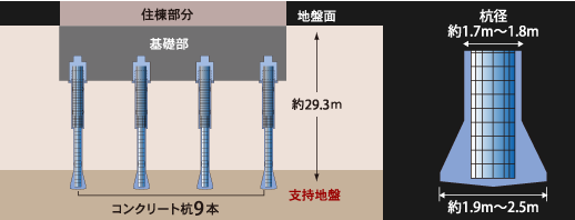 堅牢強固な基礎構造
