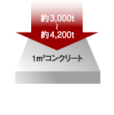 コンクリート強度