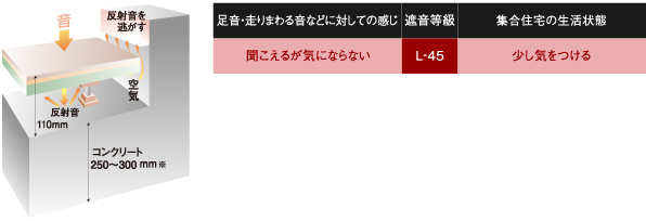 二重床構造と遮音性能の高いフローリングで生活音に配慮