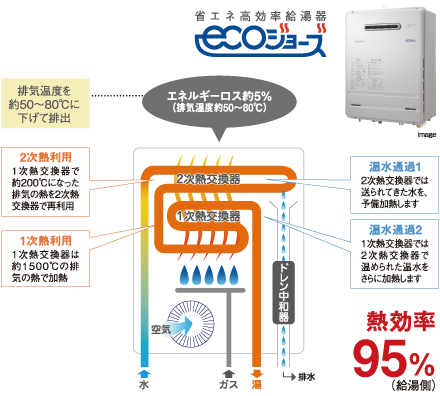 省エネ高効率給湯器エコジョーズ