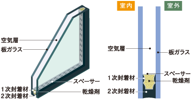 断熱効果の高い複層（ペア）ガラス
