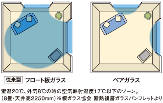 温度差を抑え、四季を通じて快適