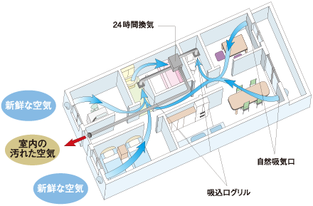 24時間換気システム