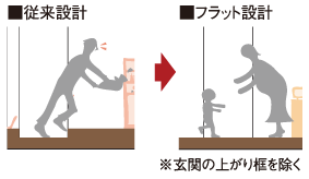 フラットフロア
