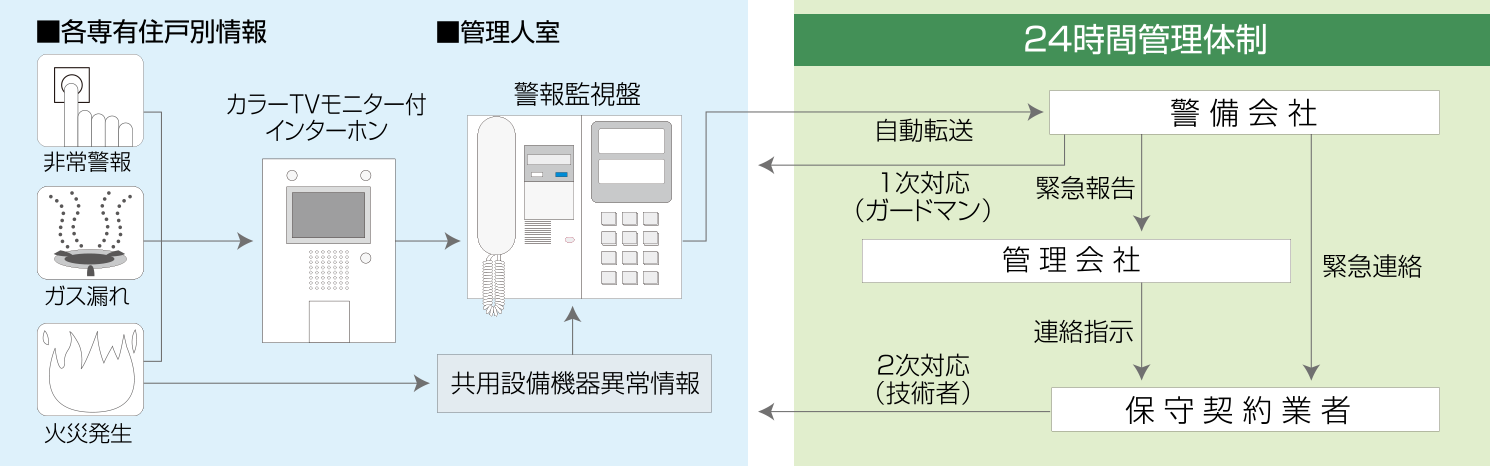 警備会社と直結する24時間オンラインセキュリティシステム