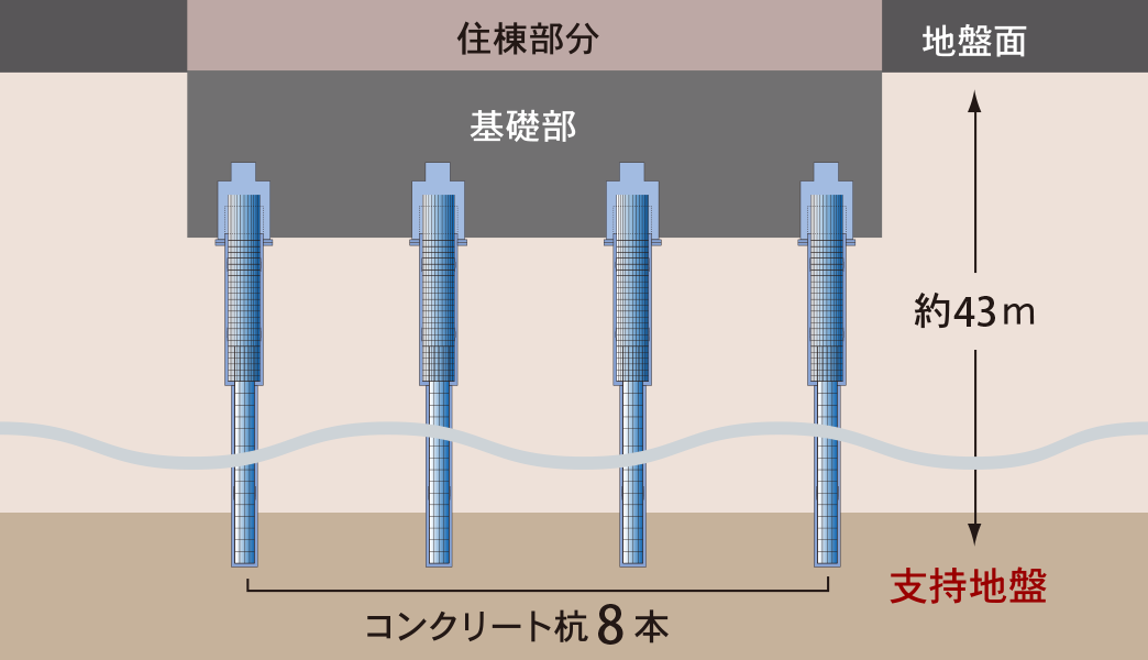 堅牢強固な基礎構造