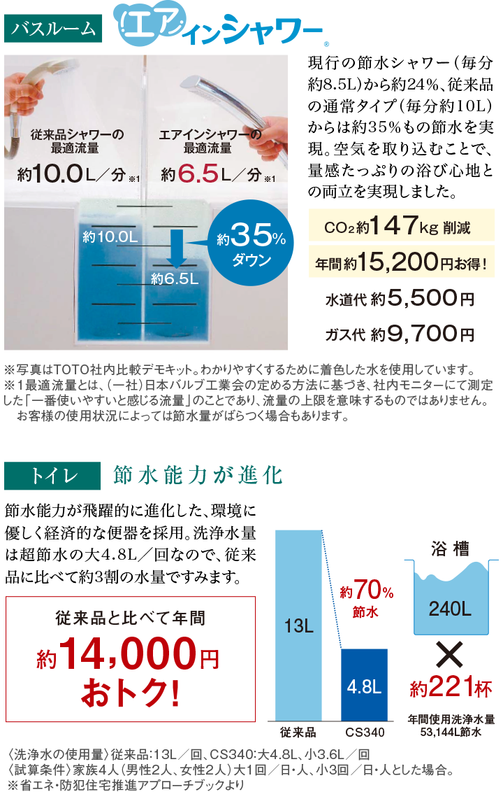 バスルーム／エアインシャワー、トイレ／節水能力が進化