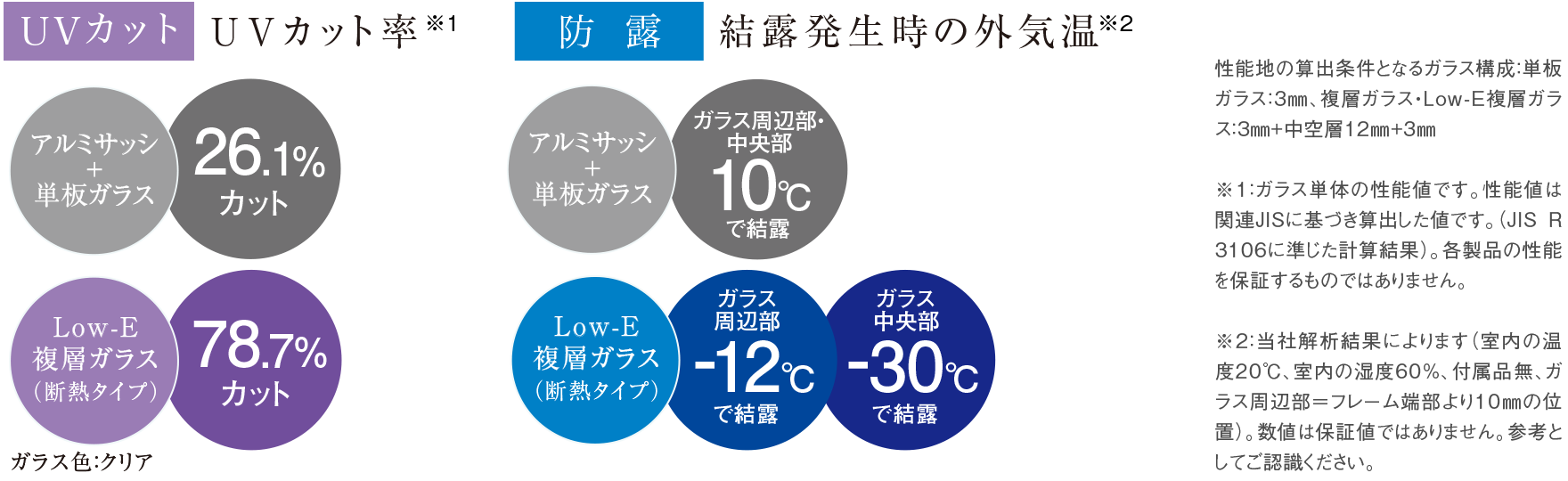 UVカット率、結露発生時の外気温