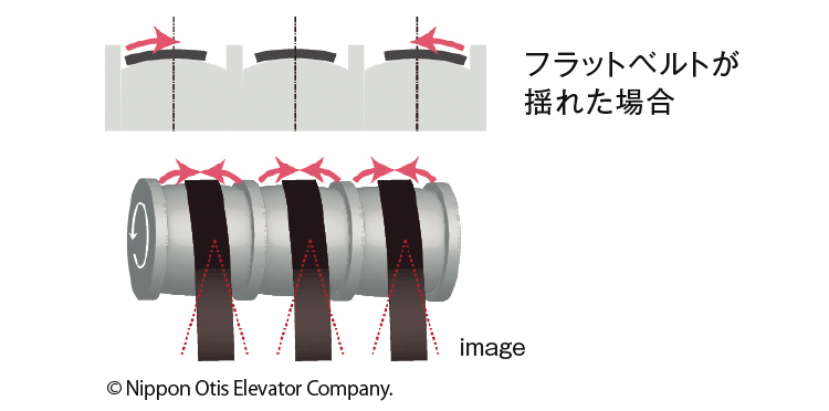 ベルト外れを抑止するフラットベルト